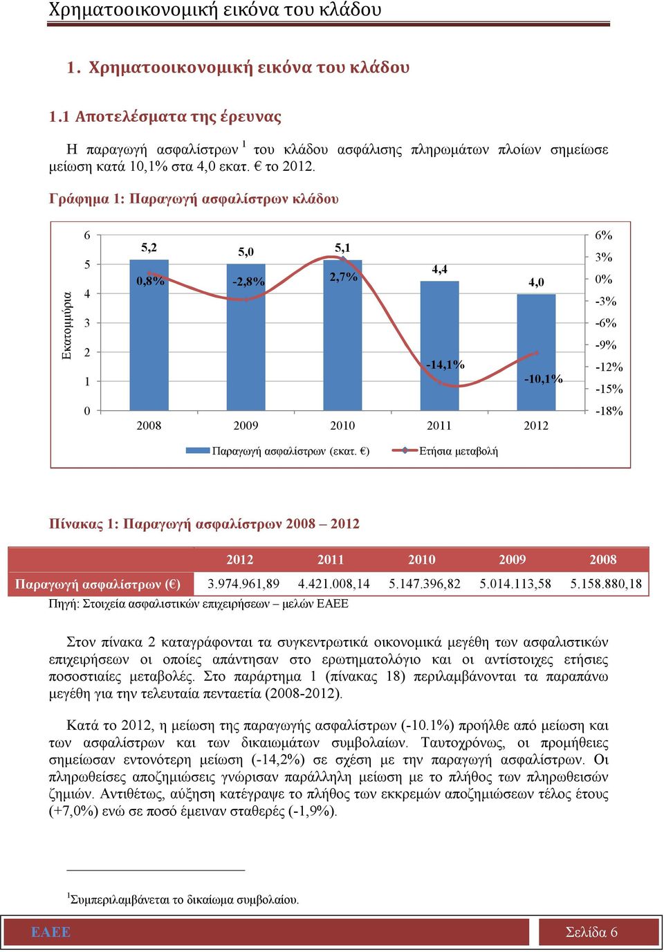 Γράφημα 1: Παραγωγή ασφαλίστρων κλάδου Εκατομμύρια 6 5 4 3 2 1 5,2 5,0 5,1 0,8% -2,8% 2,7% 4,4-14,1% 4,0-10,1% 6% 3% 0% -3% -6% -9% -12% -15% 0 2008 2009 2010 2011 2012-18% Παραγωγή ασφαλίστρων (εκατ.