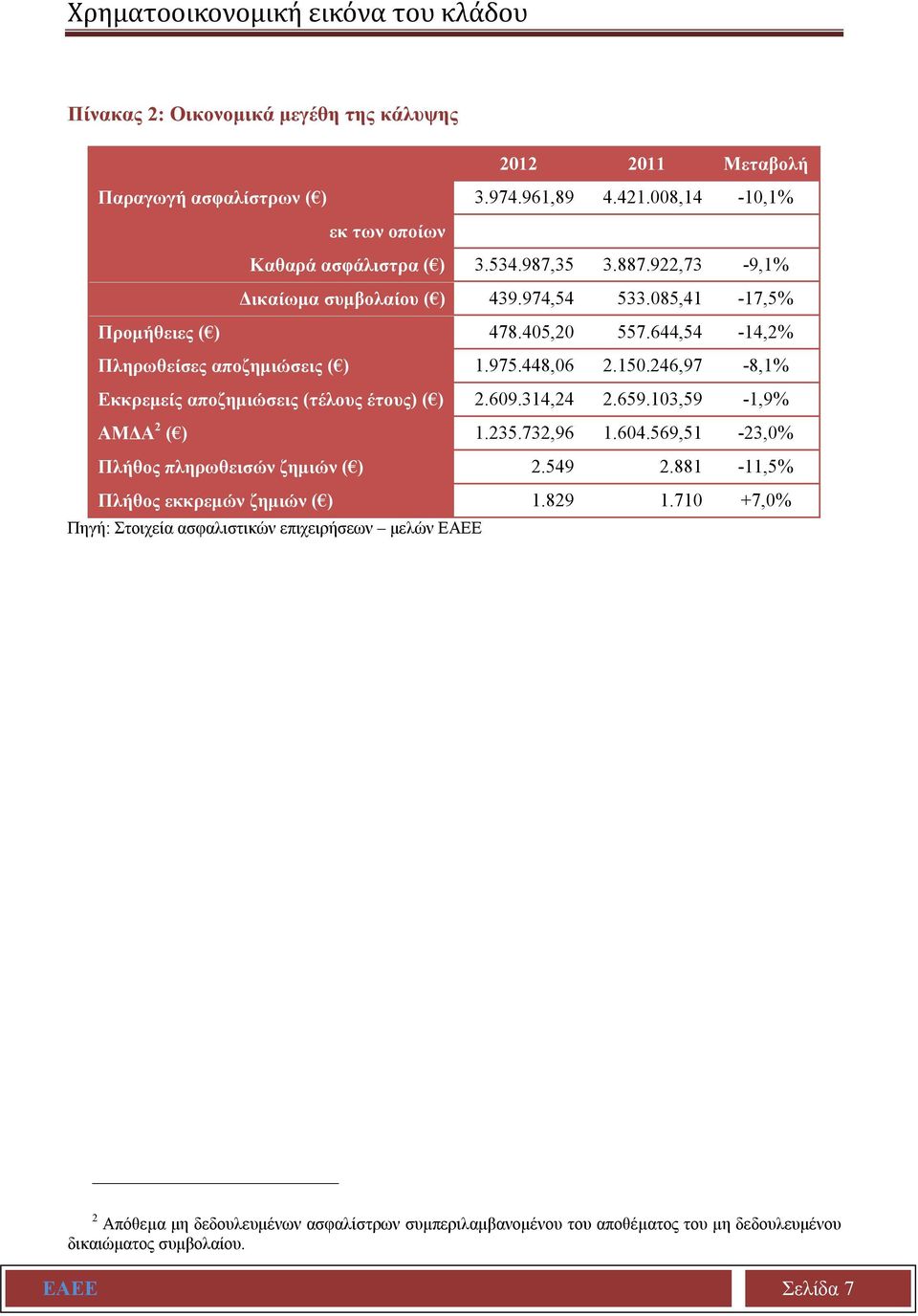 246,97-8,1% Εκκρεμείς αποζημιώσεις (τέλους έτους) ( ) 2.609.314,24 2.659.103,59-1,9% ΑΜΔΑ 2 ( ) 1.235.732,96 1.604.569,51-23,0% Πλήθος πληρωθεισών ζημιών ( ) 2.549 2.