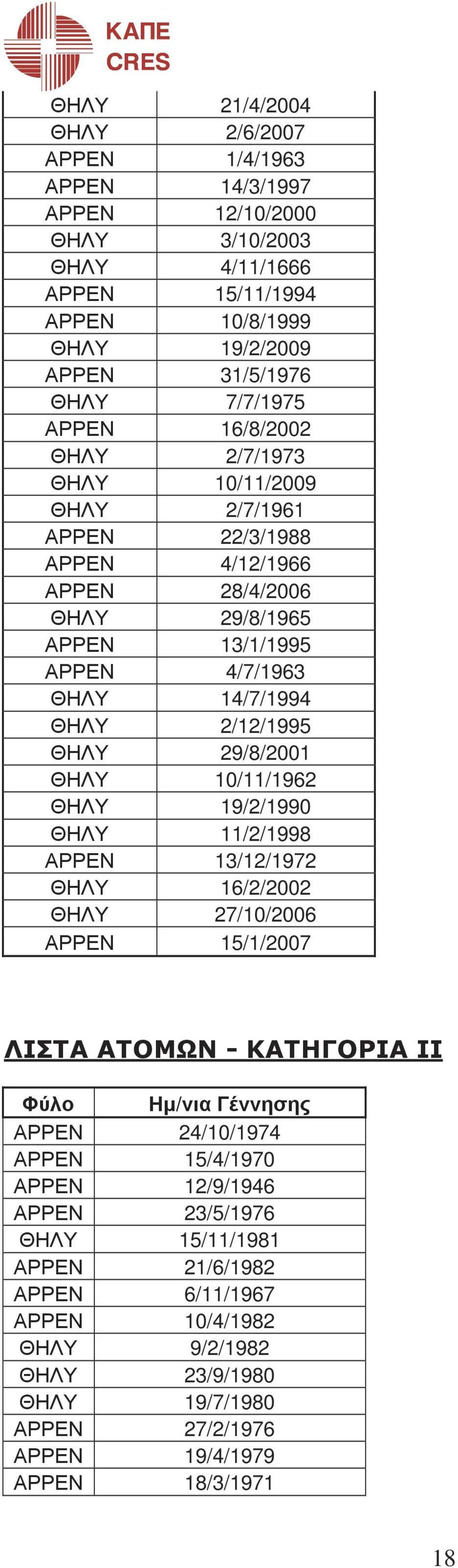 29/8/2001 ΘΗΛΥ 10/11/1962 ΘΗΛΥ 19/2/1990 ΘΗΛΥ 11/2/1998 ΑΡΡΕΝ 13/12/1972 ΘΗΛΥ 16/2/2002 ΘΗΛΥ 27/10/2006 ΑΡΡΕΝ 15/1/2007 ΛΙΣΤΑ ΑΤΟΜΩΝ - ΚΑΤΗΓΟΡΙΑ ΙΙ Φύλο Ηµ/νια Γέννησης ΑΡΡΕΝ 24/10/1974 ΑΡΡΕΝ