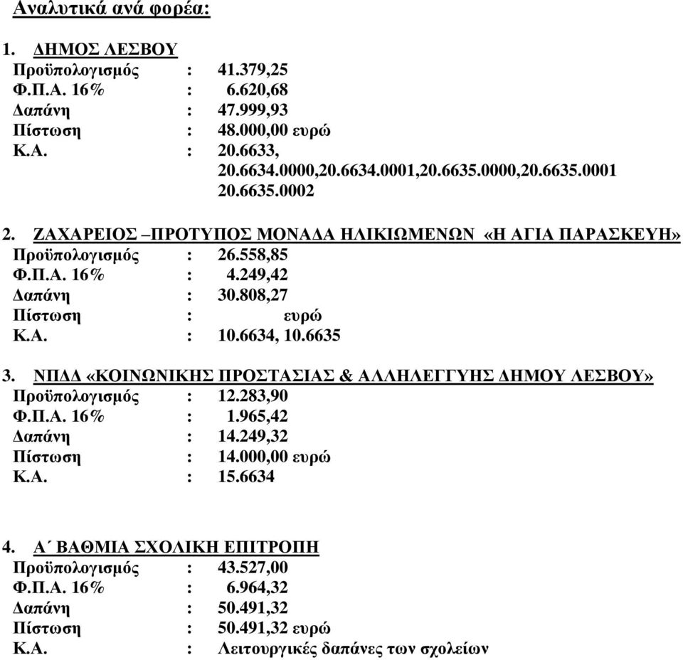 808,27 Πίστωση : ευρώ Κ.Α. : 10.6634, 10.6635 3. ΝΠΔΔ «ΚΟΙΝΩΝΙΚΗΣ ΠΡΟΣΤΑΣΙΑΣ & ΑΛΛΗΛΕΓΓΥΗΣ ΔΗΜΟΥ ΛΕΣΒΟΥ» Προϋπολογισμός : 12.283,90 Φ.Π.Α. : 1.965,42 Δαπάνη : 14.