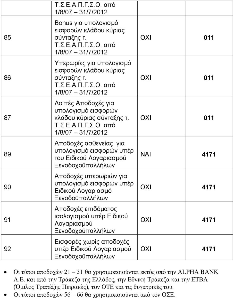 Ειδικού Λογαριασµού Εισφορές χωρίς αποδοχές υπέρ ΝΑΙ 4171 Οι τύποι αποδοχών 21 31 θα χρησιµοποιούνται εκτός από την ALPHA BANK Α.Ε. και από την Τράπεζα της Ελλάδος, την Εθνική Τράπεζα και την ΕΤΒΑ (Όµιλος Τραπέζης Πειραιώς), τον ΟΤΕ και τις θυγατρικές του.