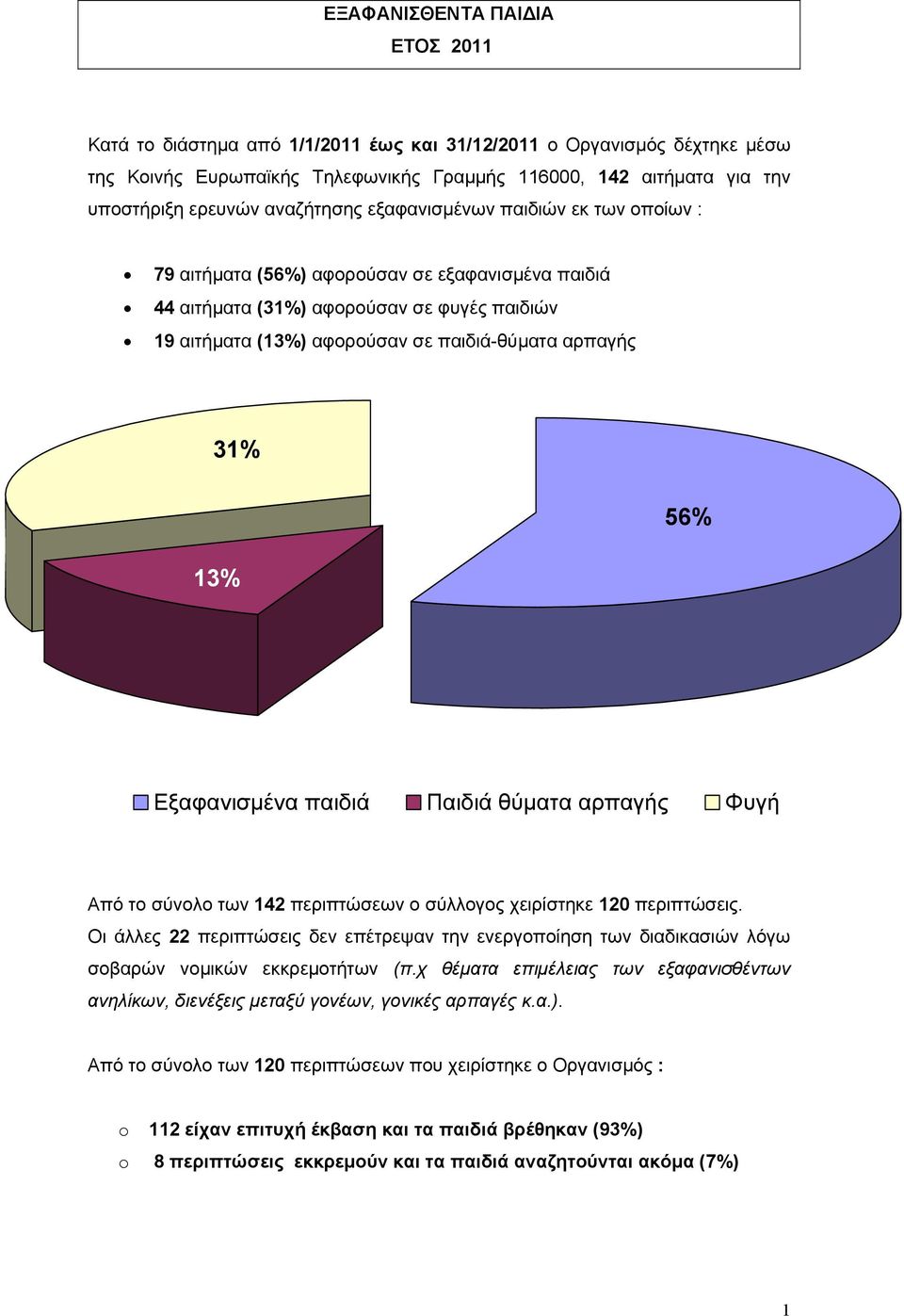 31% 56% 13% Εξαφανισμένα παιδιά Παιδιά θύματα αρπαγής Φυγή Από το σύνολο των 142 περιπτώσεων ο σύλλογος χειρίστηκε 120 περιπτώσεις.