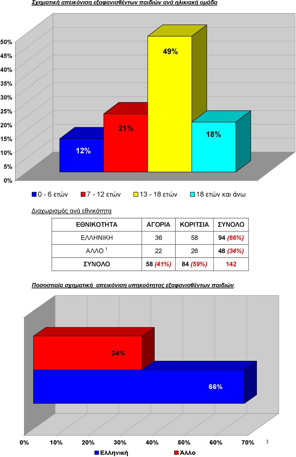 ΑΓΟΡΙΑ ΚΟΡΙΤΣΙΑ ΣΥΝΟΛΟ ΕΛΛΗΝΙΚΗ 36 58 94 (66%) ΑΛΛΟ 1 22 26 48 (34%) ΣΥΝΟΛΟ 58 (41%) 84 (59%) 142