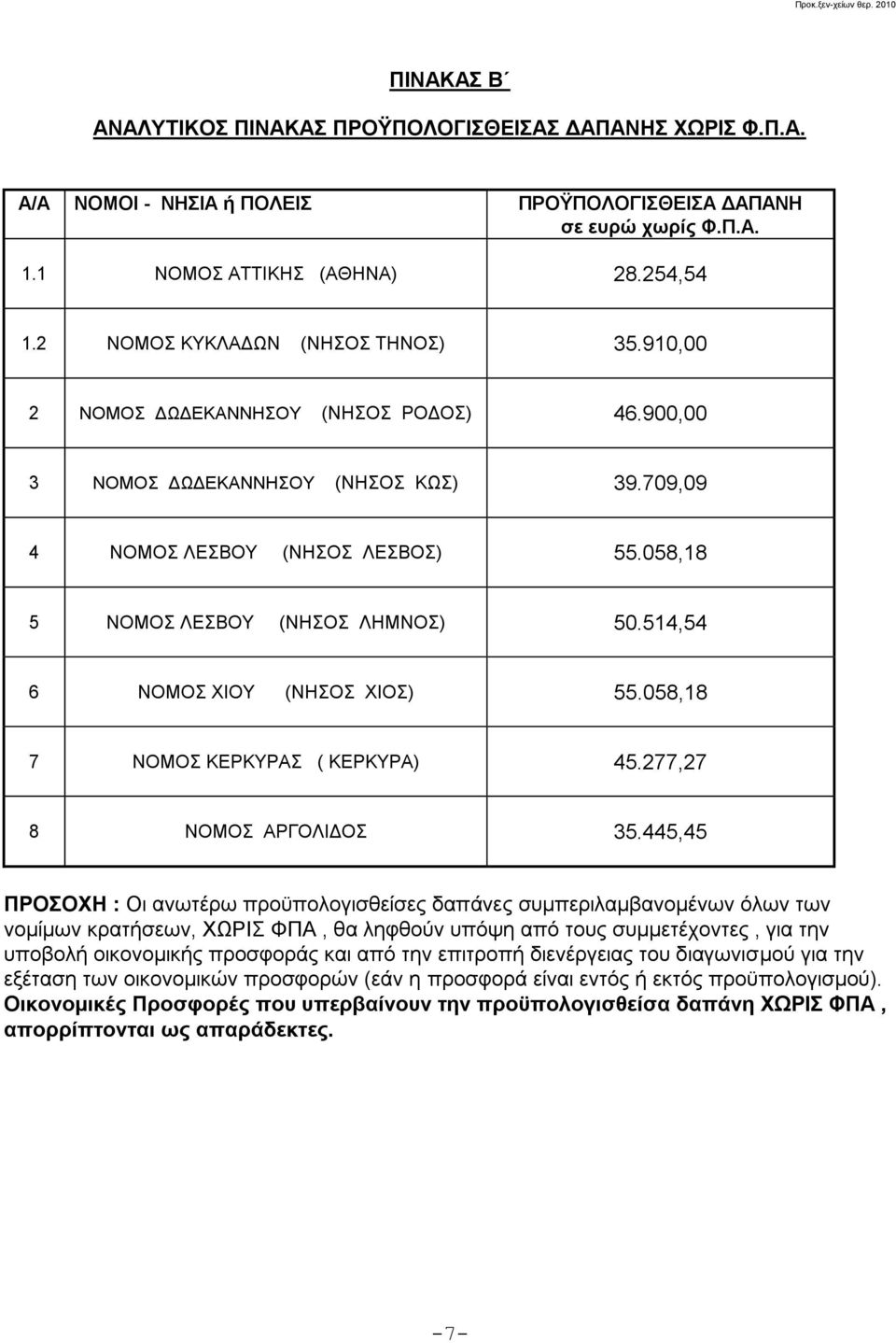 058,18 7 ΝΟΜΟ ΚΔΡΚΤΡΑ ( ΚΔΡΚΤΡΑ) 45.277,27 8 ΝΟΜΟ ΑΡΓΟΛΗΓΟ 35.