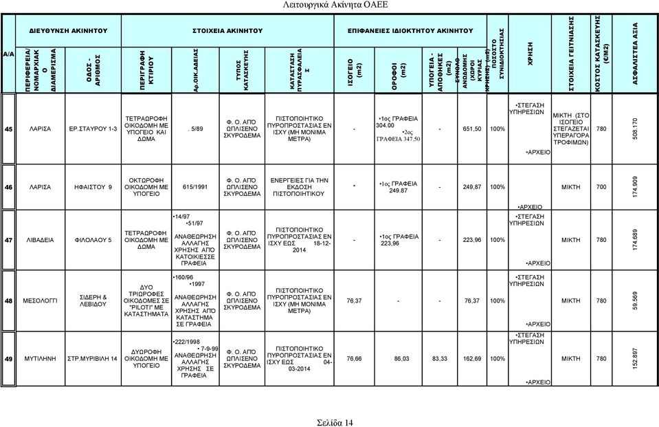 170 ΚΤΩΡΦΗ ΕΝΕΡΓΕΙΕ ΓΙΑ ΤΗΝ 1ος 46 ΛΑΡΙΑ ΗΦΑΙΤΥ 9 ΙΚΔΜΗ ΜΕ 615/1991 ΩΠΛΙΕΝ ΕΚΔΗ * - 249,87 100% ΜΙΚΤΗ 700 249.