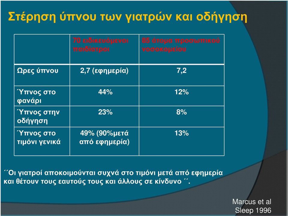 τιµόνι γενικά 44% 12% 23% 8% 49% (90%µετά από εφηµερία) 13% Οι γιατροί αποκοιµούνται συχνά