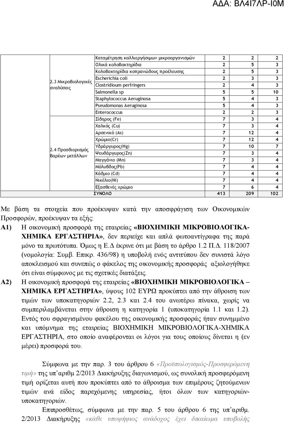 2 4 3 Salmonella sp 5 5 10 Staphylococcus Aeruginosa 5 4 3 Pseudomonas Aeruginosa 5 4 3 Enterococcus 2 2 3 Σίδηρος (Fe) 7 3 4 Χαλκός (Cu) 7 3 4 Αρσενικό (As) 7 12 4 Χρώμιο(Cr) 7 12 4 Υδράργυρος(Hg) 7