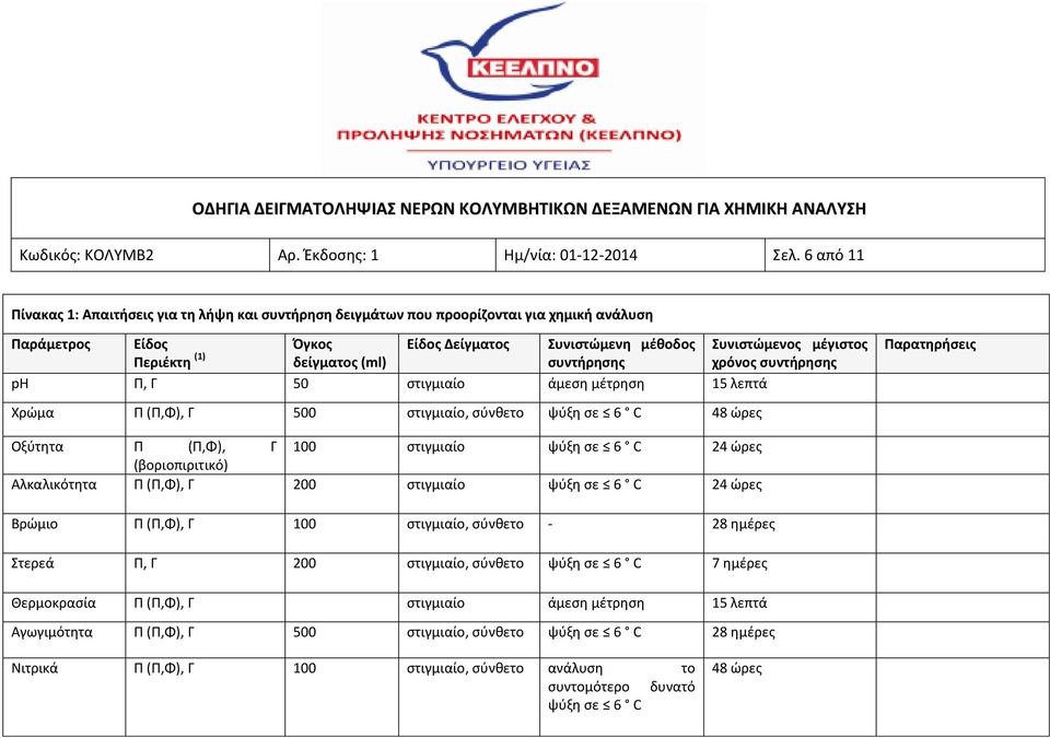 δείγματος (ml) συντήρησης χρόνος συντήρησης ph Π, Γ 50 στιγμιαίο άμεση μέτρηση 15 λεπτά Παρατηρήσεις Χρώμα Π (Π,Φ), Γ 500 στιγμιαίο, σύνθετο ψύξη σε 6 C 48 ώρες Οξύτητα Π (Π,Φ), Γ 100 στιγμιαίο ψύξη