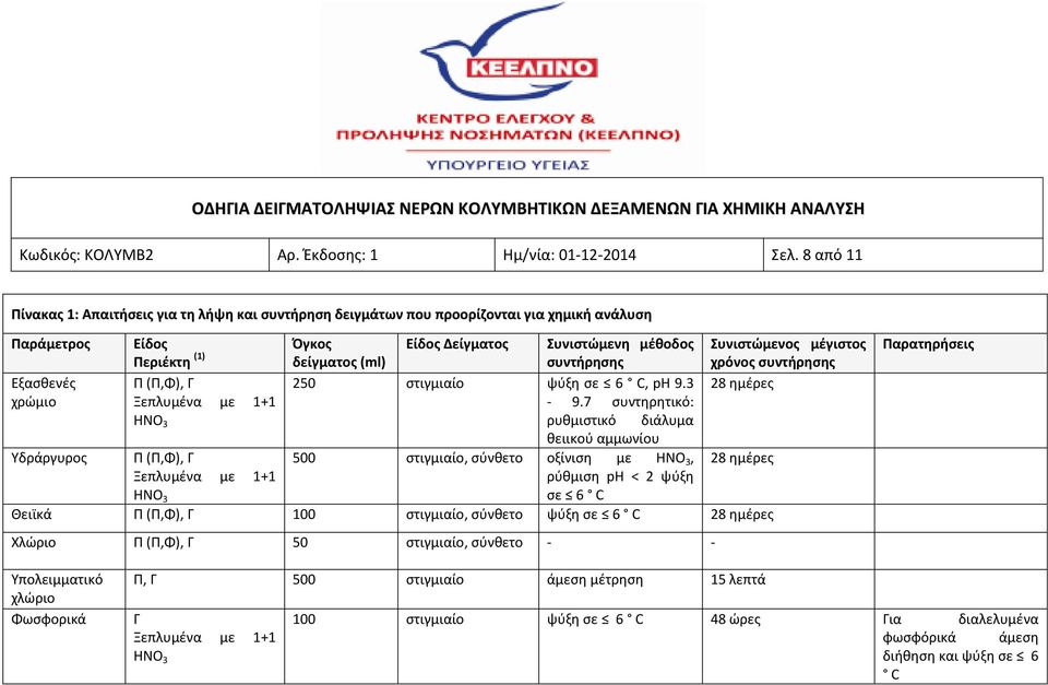 συντήρησης Συνιστώμενος μέγιστος χρόνος συντήρησης Εξασθενές Π (Π,Φ), Γ 250 στιγμιαίο ψύξη σε 6 C, ph 9.3 28 ημέρες χρώμιο Ξεπλυμένα με 1+1-9.