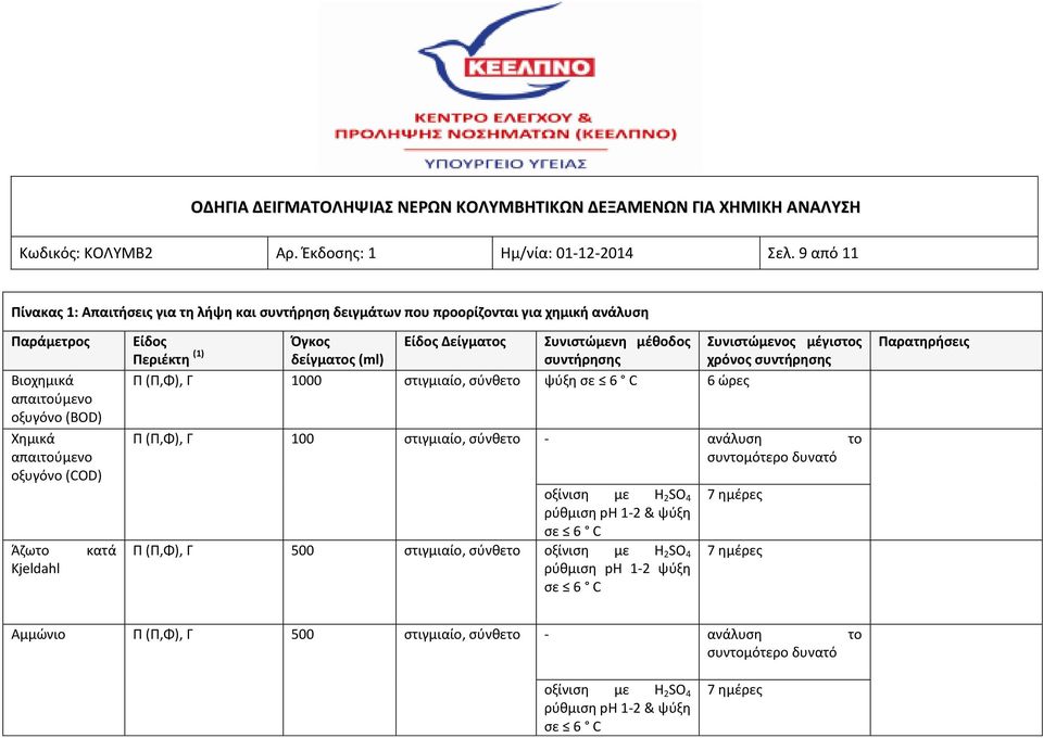 κατά Είδος Όγκος Είδος Δείγματος Συνιστώμενη μέθοδος Συνιστώμενος μέγιστος Περιέκτη (1) δείγματος (ml) συντήρησης χρόνος συντήρησης Π (Π,Φ), Γ 1000 στιγμιαίο, σύνθετο ψύξη σε 6 C 6 ώρες Π (Π,Φ), Γ