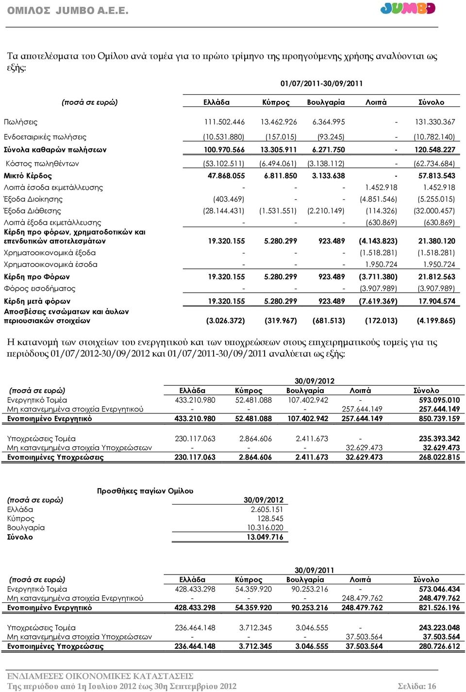 511) (6.494.061) (3.138.112) - (62.734.684) Μικτό Κέρδος 47.868.055 6.811.850 3.133.638-57.813.543 Λοιπά έσοδα εκμετάλλευσης - - - 1.452.918 1.452.918 Έξοδα Διοίκησης (403.469) - - (4.851.546) (5.255.