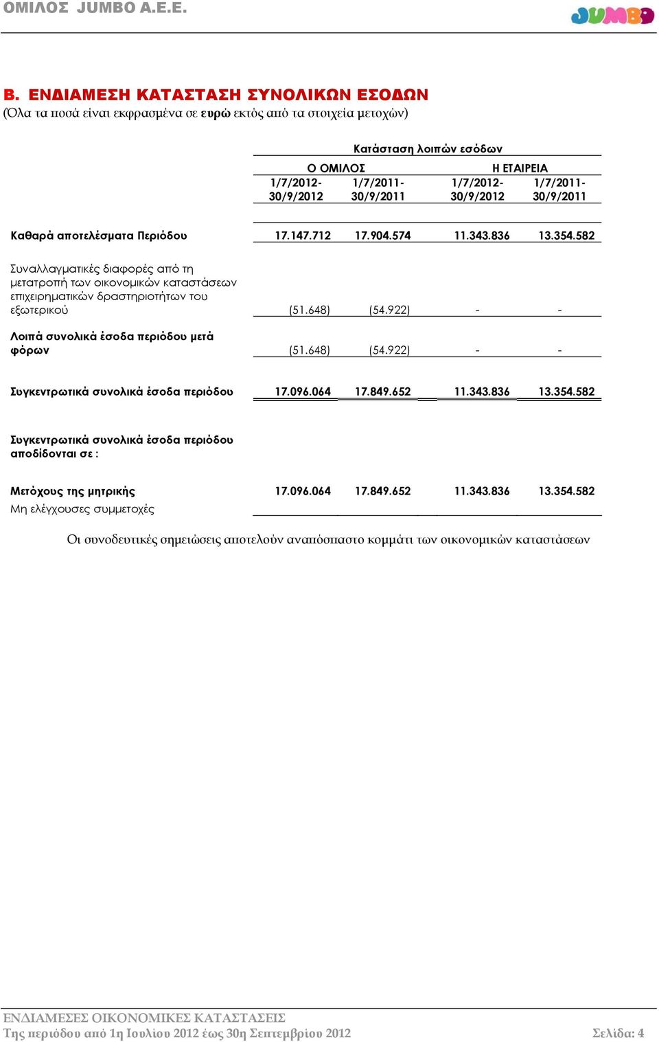 582 Συναλλαγματικές διαφορές από τη μετατροπή των οικονομικών καταστάσεων επιχειρηματικών δραστηριοτήτων του εξωτερικού (51.648) (54.922) - - Λοιπά συνολικά έσοδα περιόδου μετά φόρων (51.648) (54.922) - - Συγκεντρωτικά συνολικά έσοδα περιόδου 17.