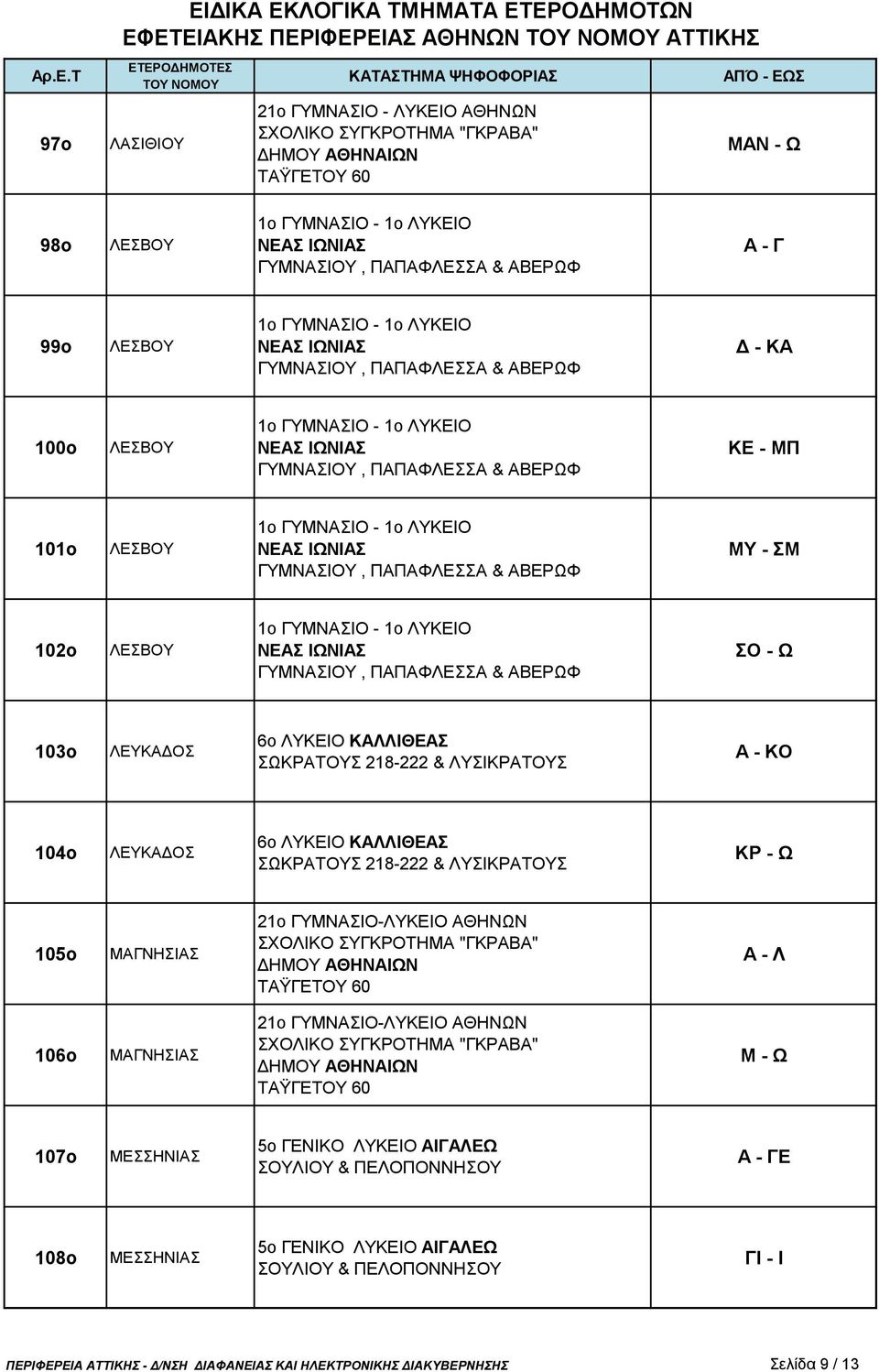 ΓΥΜΝΑΣΙΟ-ΛΥΚΕΙΟ ΑΘΗΝΩΝ Α - Λ 106ο ΜΑΓΝΗΣΙΑΣ 21ο ΓΥΜΝΑΣΙΟ-ΛΥΚΕΙΟ ΑΘΗΝΩΝ Μ - Ω 107ο ΜΕΣΣΗΝΙΑΣ Α