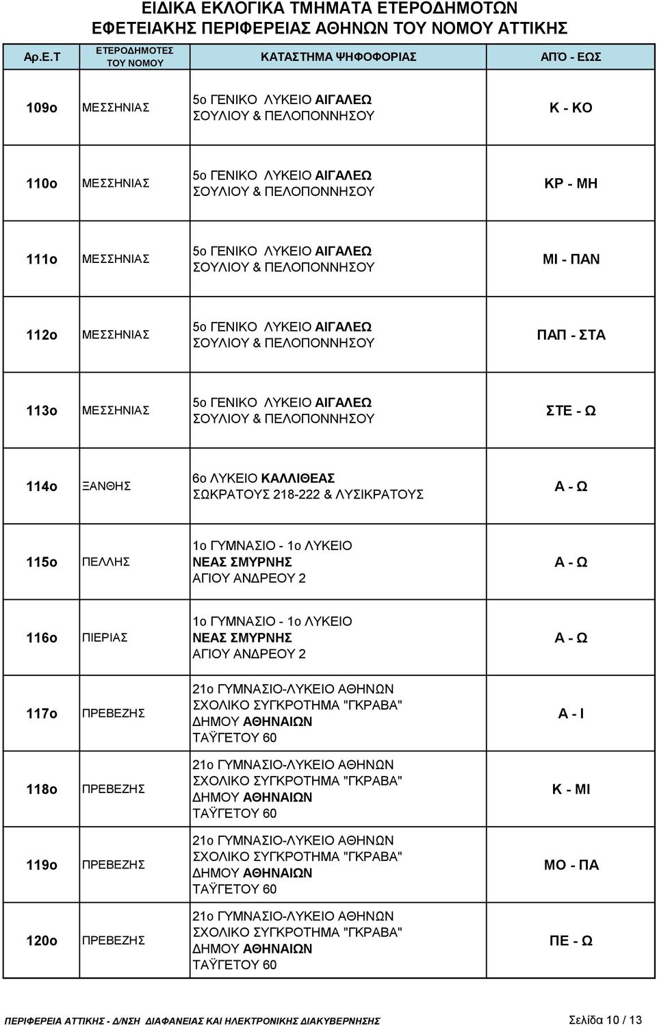 ΠΡΕΒΕΖΗΣ 21ο ΓΥΜΝΑΣΙΟ-ΛΥΚΕΙΟ ΑΘΗΝΩΝ Κ - ΜΙ 119ο ΠΡΕΒΕΖΗΣ 21ο ΓΥΜΝΑΣΙΟ-ΛΥΚΕΙΟ ΑΘΗΝΩΝ ΜΟ - ΠΑ 120ο ΠΡΕΒΕΖΗΣ