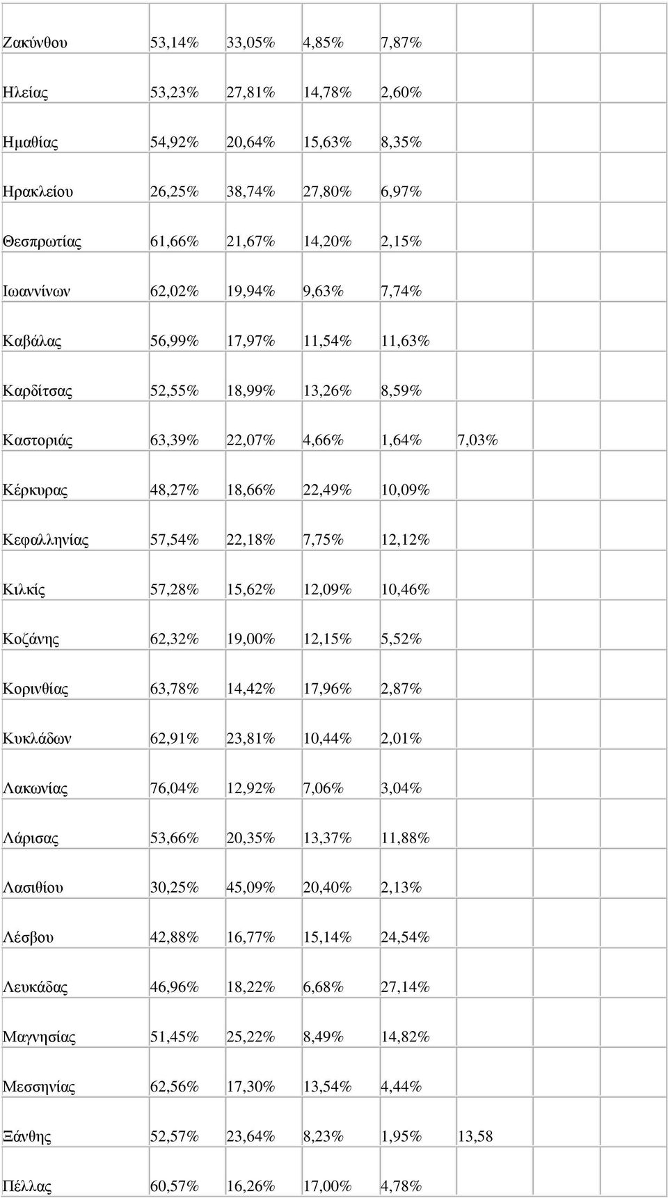 7,75% 12,12% Κηιθίς 57,28% 15,62% 12,09% 10,46% Κοδάλες 62,32% 19,00% 12,15% 5,52% Κορηλζίας 63,78% 14,42% 17,96% 2,87% Κσθιάδωλ 62,91% 23,81% 10,44% 2,01% Λαθωλίας 76,04% 12,92% 7,06% 3,04% Λάρηζας