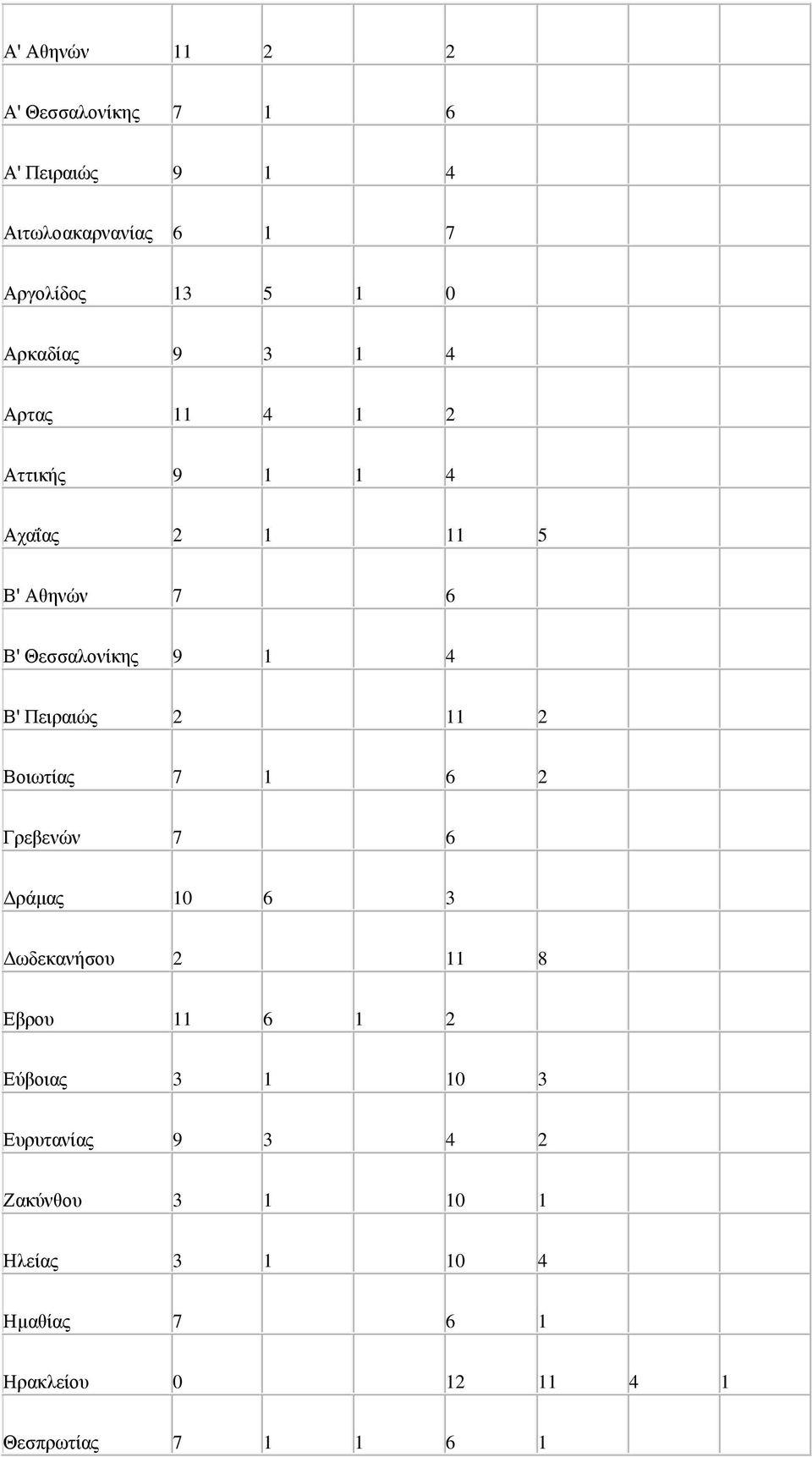 Πεηραηώς 2 11 2 Βοηωηίας 7 1 6 2 Γρεβελώλ 7 6 Γράκας 10 6 3 Γωδεθαλήζοσ 2 11 8 Δβροσ 11 6 1 2 Δύβοηας 3 1