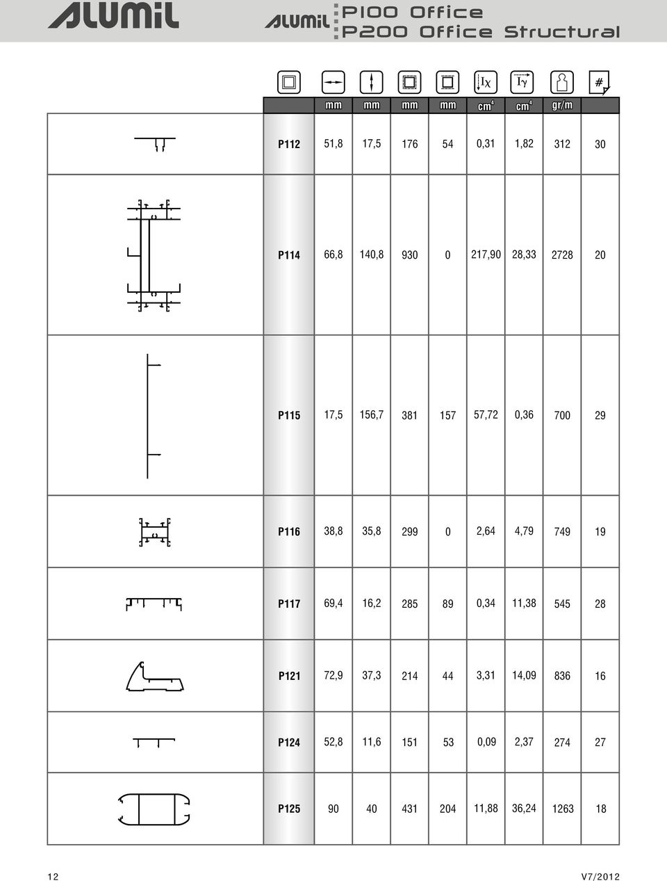 299 0 2,6,79 79 19 P117 69, 16,2 285 89 0,3 11,38 55 28 P121 72,9 37,3 21 3,31