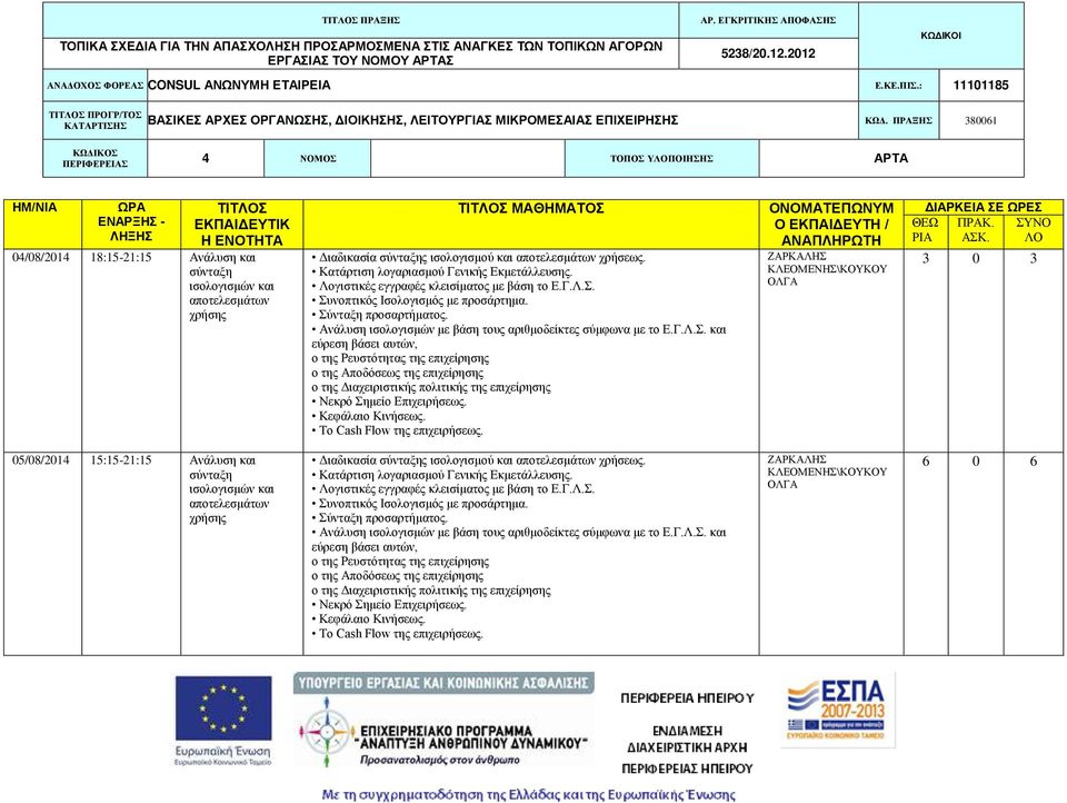 Συνοπτικός Ισολογισμός με προσάρτημα. Σύνταξη προσαρτήματος. Ανάλυση ισολογισμών με βάση τους αριθμοδείκτες σύμφωνα με το Ε.Γ.Λ.Σ. και εύρεση βάσει αυτών, o της Ρευστότητας της επιχείρησης o της Αποδόσεως της επιχείρησης o της Διαχειριστικής πολιτικής της επιχείρησης Νεκρό Σημείο Επιχειρήσεως.