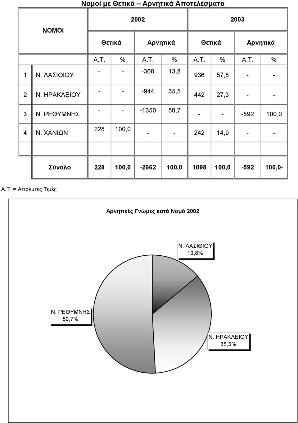 ΡΕΘΥΜΝΗΣ - - -944 35,5 - - -1350 50,7 442 27,3 - - - - -592 100,0 4 Ν.