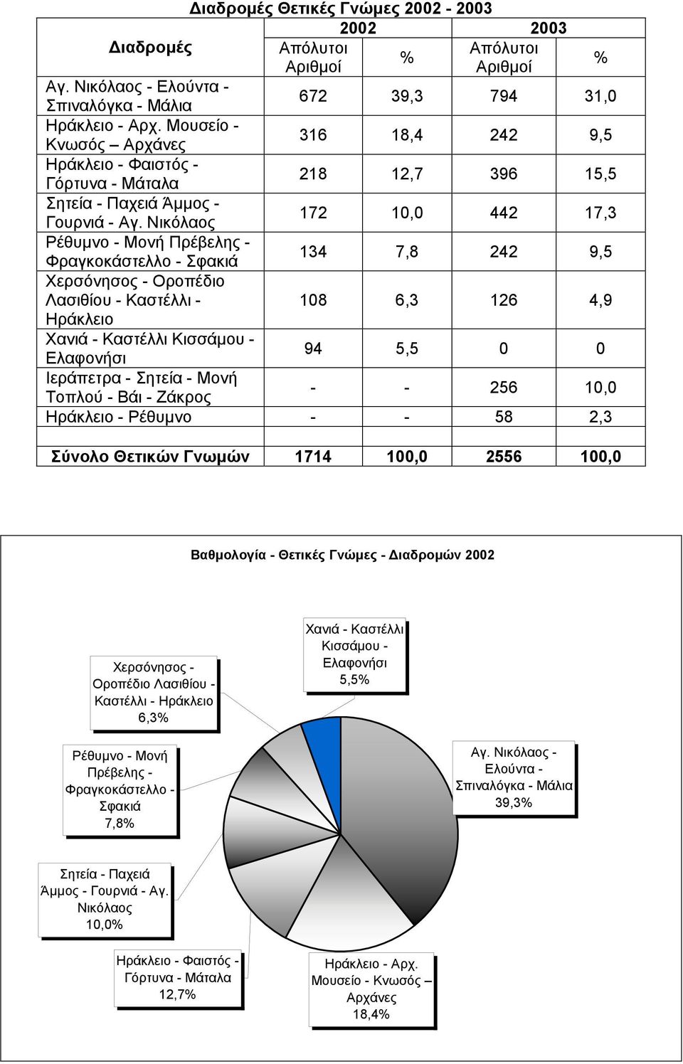 Νικόλαος 172 10,0 442 17,3 Ρέθυμνο - Μονή Πρέβελης - Φραγκοκάστελλο - Σφακιά 134 7,8 242 9,5 Χερσόνησος - Οροπέδιο Λασιθίου - Καστέλλι - 108 6,3 126 4,9 Ηράκλειο Χανιά - Καστέλλι Κισσάμου - Ελαφονήσι