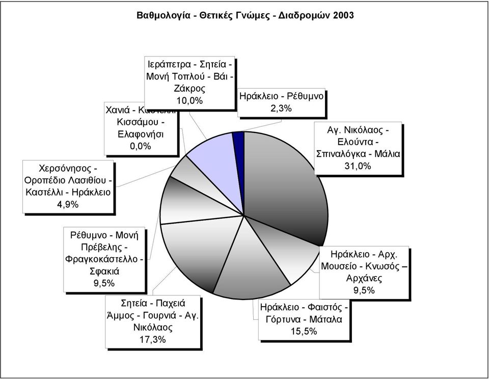 Νικόλαος - Ελούντα - Σπιναλόγκα - Μάλια 31,0% Ρέθυμνο - Μονή Πρέβελης - Φραγκοκάστελλο - Σφακιά 9,5% Σητεία - Παχειά