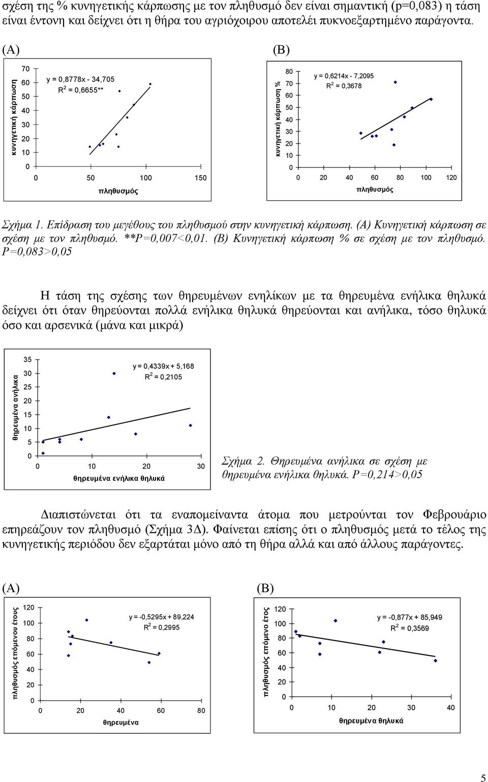 (Α) 7 6 y =,8778x - 34,75 R 2 =,6655** 5 4 3 1 5 1 15 πληθςσμόρ (Β) 8 7 6 5 4 3 1 y =,6214x - 7,95 R 2 =,3678 4 6 8 1 1 πληθςσμόρ σήμα 1. Δπίδπαζη ηος μεγέθοςρ ηος πληθςζμού ζηην κςνηγεηική κάππωζη.