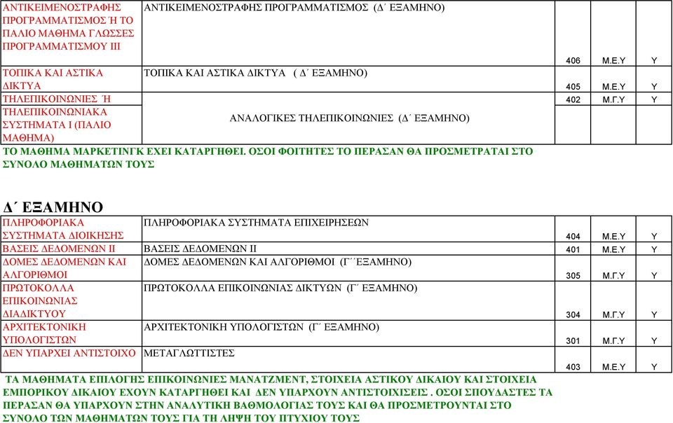 ΟΣΟΙ ΦΟΙΤΗΤΕΣ ΤΟ ΠΕΡΑΣΑΝ ΘΑ ΠΡΟΣΜΕΤΡΑΤΑΙ ΣΤΟ ΣΥΝΟΛΟ ΜΑΘΗΜΑΤΩΝ ΤΟΥΣ 406 Μ.Ε.Υ Υ 405 Μ.Ε.Υ Υ 402 Μ.Γ.Υ Υ Δ ΕΞΑΜΗΝΟ ΠΛΗΡΟΦΟΡΙΑΚΑ ΠΛΗΡΟΦΟΡΙΑΚΑ ΣΥΣΤΗΜΑΤΑ ΕΠΙΧΕΙΡΗΣΕΩΝ ΣΥΣΤΗΜΑΤΑ ΔΙΟΙΚΗΣΗΣ 404 Μ.Ε.Υ Υ ΒΑΣΕΙΣ ΔΕΔΟΜΕΝΩΝ ΙΙ ΒΑΣΕΙΣ ΔΕΔΟΜΕΝΩΝ ΙΙ 401 Μ.