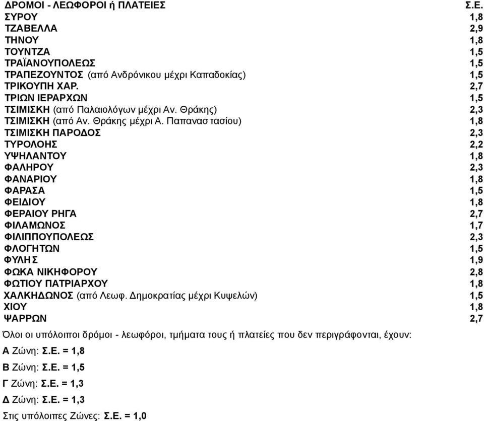 Παπανασ τασίου) 1,8 ΤΣΙΜΙΣΚΗ ΠΑΡΟΔΟΣ 2,3 ΤΥΡΟΛΟΗΣ 2,2 ΥΨΗΛΑΝΤΟΥ 1,8 ΦΑΛΗΡΟΥ 2,3 ΦΑΝΑΡΙΟΥ 1,8 ΦΑΡΑΣΑ 1,5 ΦΕΙΔΙΟΥ 1,8 ΦΕΡΑΙΟΥ ΡΗΓΑ 2,7 ΦΙΛΑΜΩΝΟΣ 1,7 ΦΙΛΙΠΠΟΥΠΟΛΕΩΣ 2,3 ΦΛΟΓΗΤΩΝ 1,5 ΦΥΛΗ Σ