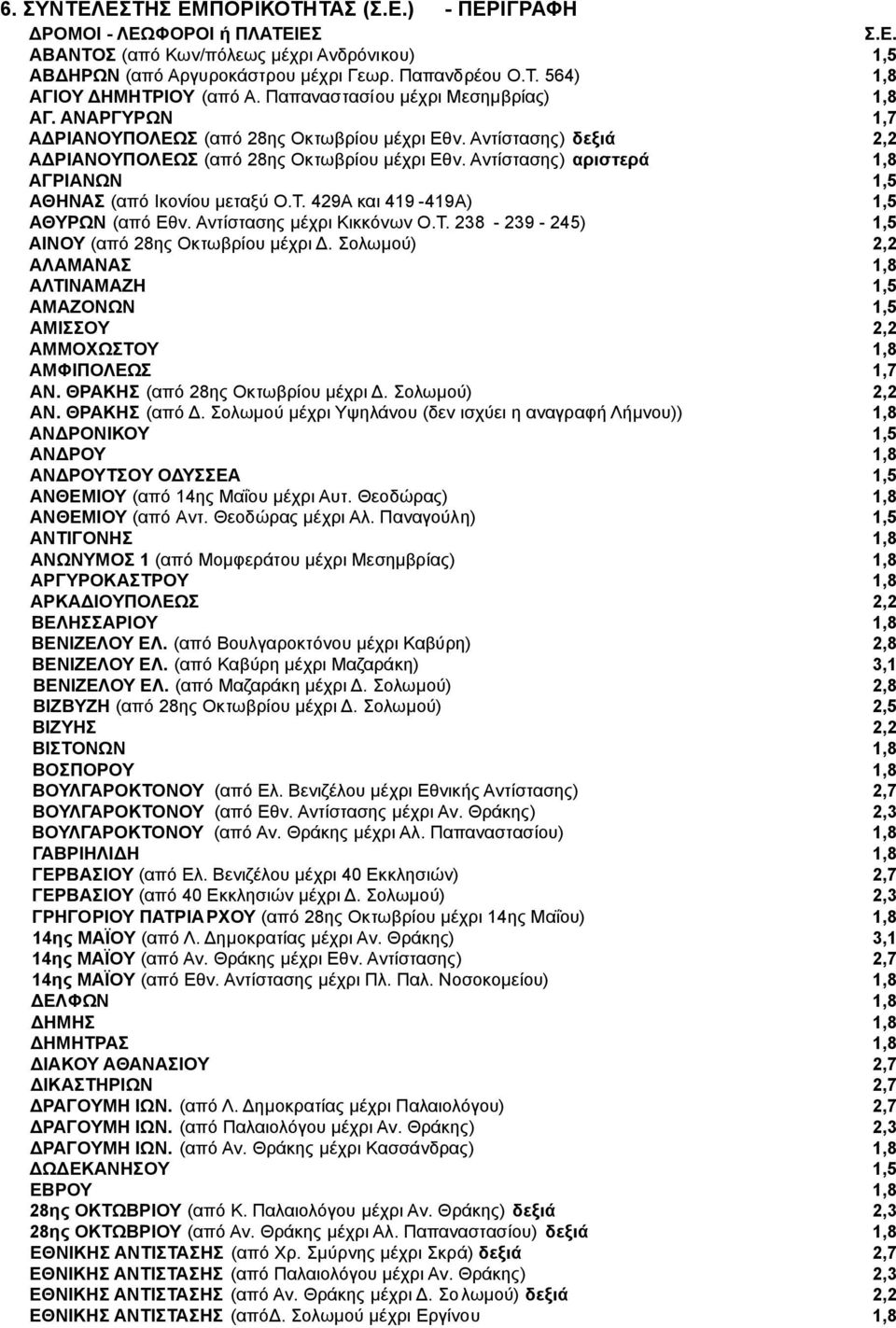 Αντίστασης) αριστερά 1,8 ΑΓΡΙΑΝΩΝ 1,5 ΑΘΗΝΑΣ (από Ικονίου μεταξύ Ο.Τ. 429Α και 419-419Α) 1,5 ΑΘΥΡΩΝ (από Εθν. Αντίστασης μέχρι Κικκόνων Ο.Τ. 238-239 - 245) 1,5 ΑΙΝΟΥ (από 28ης Οκτωβρίου μέχρι Δ.