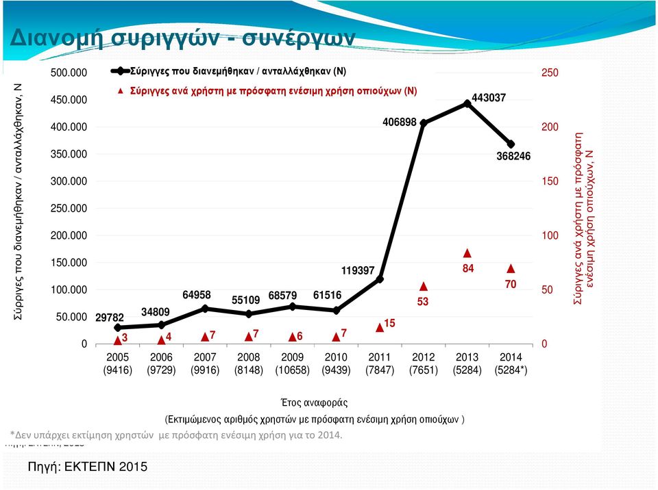 000 0 29782 2005 (9416) Σύριγγες ανά χρήστη µε πρόσφατη ενέσιµη χρήση οπιούχων (Ν) 34809 64958 55109 68579 61516 3 4 7 7 6 7 2006 (9729) 2007 (9916) 2008 (8148) 2009 (10658) 2010