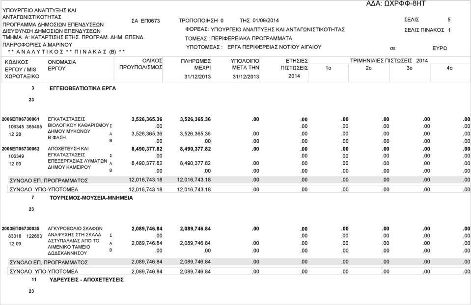 2006ΕΠ06730061 106345 365495 12 28 2006ΕΠ06730062 106349 12 09 ΕΓΚΤΤΕΙ ΙΟΛΟΓΙΚΟΥ ΚΘΡΙΜΟΥ ΔΗΜΟΥ ΜΥΚΟΝΟΥ ΦΗ ΠΟΧΕΤΕΥΗ ΚΙ ΕΓΚΤΤΕΙ ΕΠΕΞΕΡΓΙ ΛΥΜΤΩΝ ΔΗΜΟΥ ΚΜΕΙΡΟΥ 3,526,365.36 3,526,365.36 8,490,377.