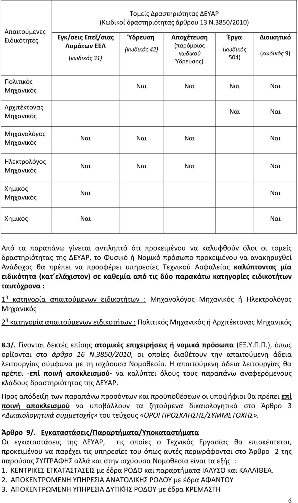 Μηχανικός Ηλεκτρολόγος Μηχανικός Ναι Ναι Ναι Ναι Ναι Ναι Ναι Ναι Χημικός Μηχανικός Ναι Ναι Χημικός Ναι Ναι Από τα παραπάνω γίνεται αντιληπτό ότι προκειμένου να καλυφθούν όλοι οι τομείς δραστηριότητας