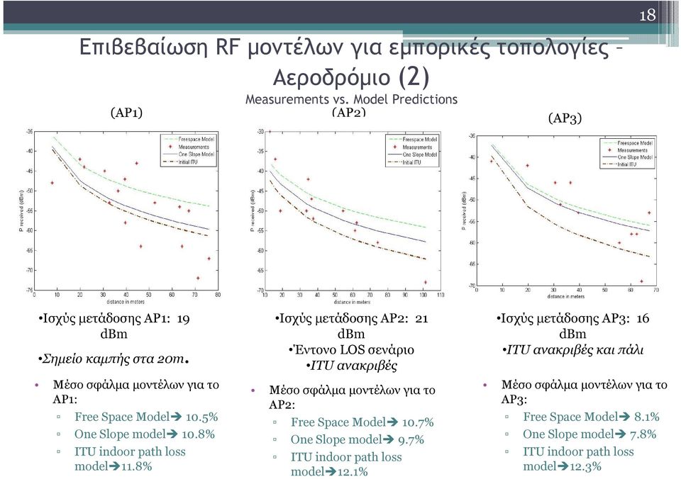 5% One Slope model 10.8% ITU indoor path loss model 11.