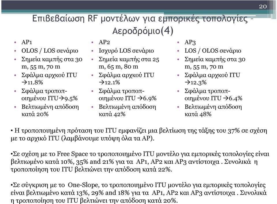 9% Βελτιωµένη απόδοση κατά 42% AP3 LOS / OLOS σενάριο Σηµεία καµπής στα 30 m, 55 m, 70 m ΣφάλµααρχκούITU 12.3% Σφάλµατροποποιηµένου ΙΤU 6.