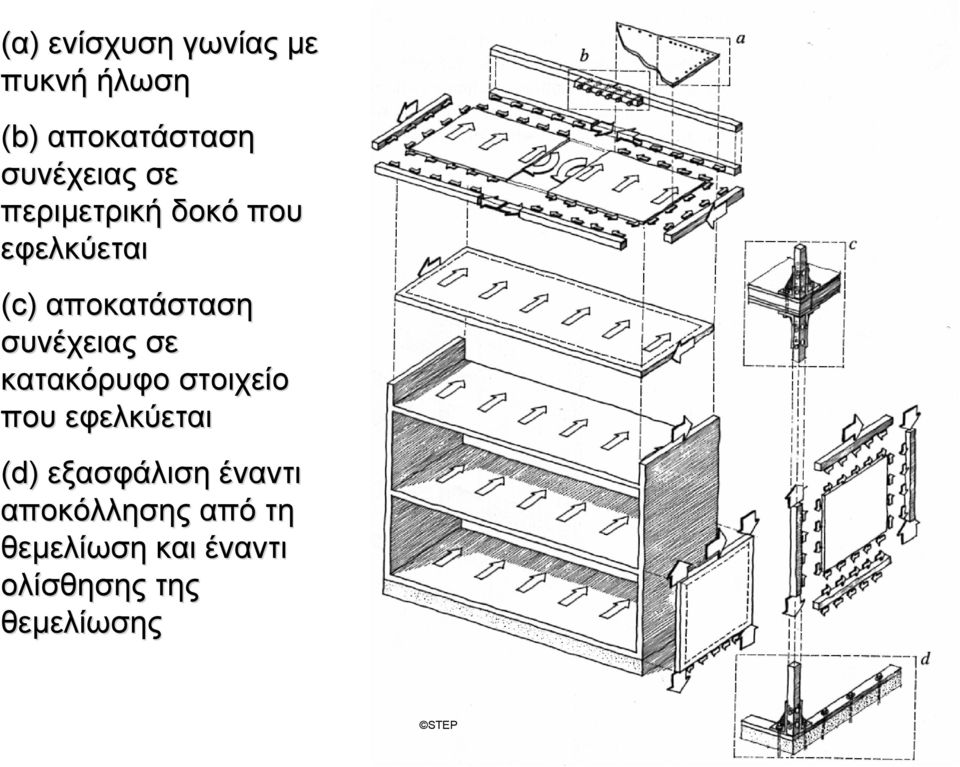 σε κατακόρυφο στοιχείο που εφελκύεται (d) εξασφάλιση έναντι