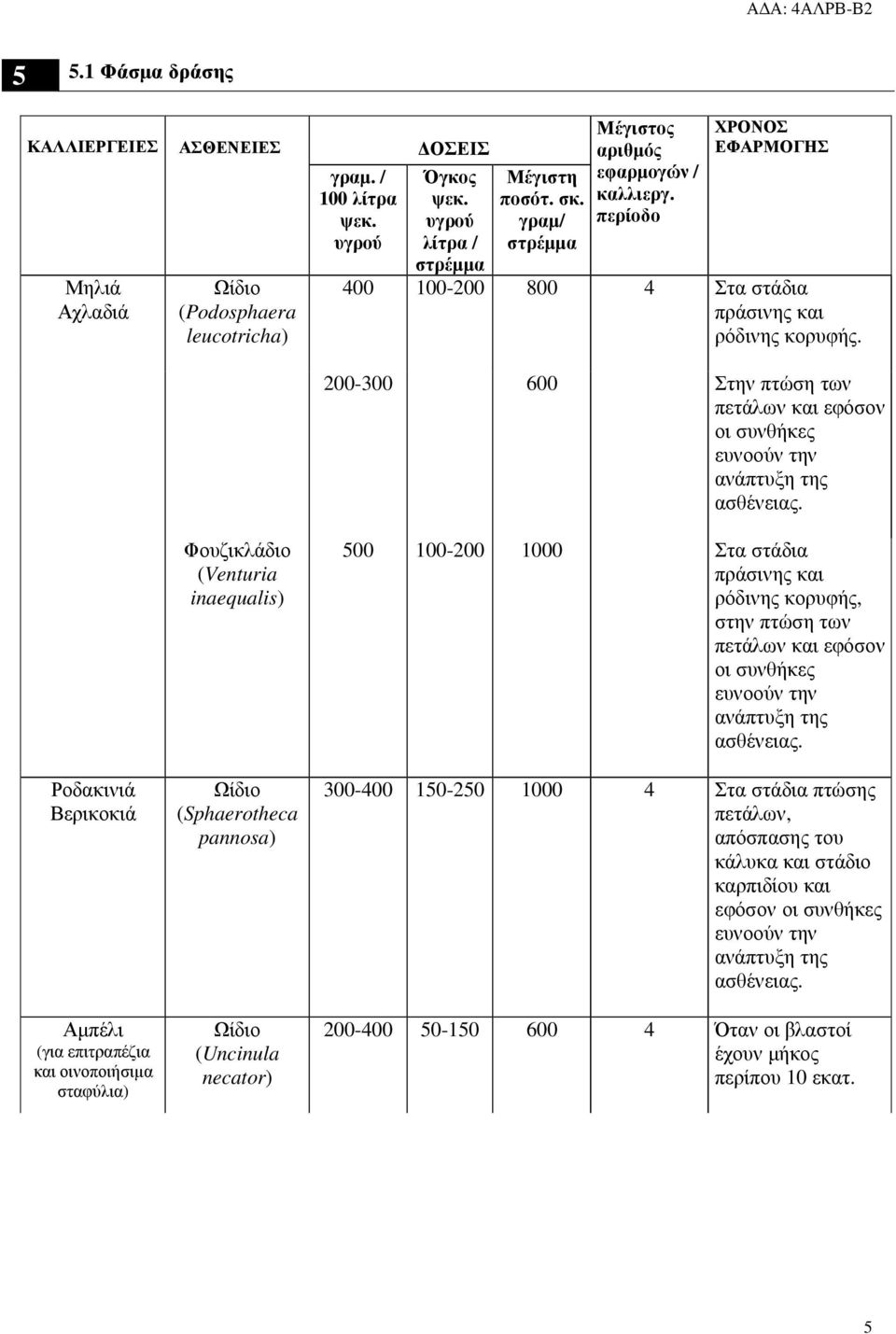 περίοδο ΧΡΟΝΟΣ ΕΦΑΡΜΟΓΗΣ 400 100-200 800 4 Στα στάδια πράσινης και ρόδινης κορυφής. 200-300 600 Στην πτώση των πετάλων και εφόσον οι συνθήκες ευνοούν την ανάπτυξη της ασθένειας.