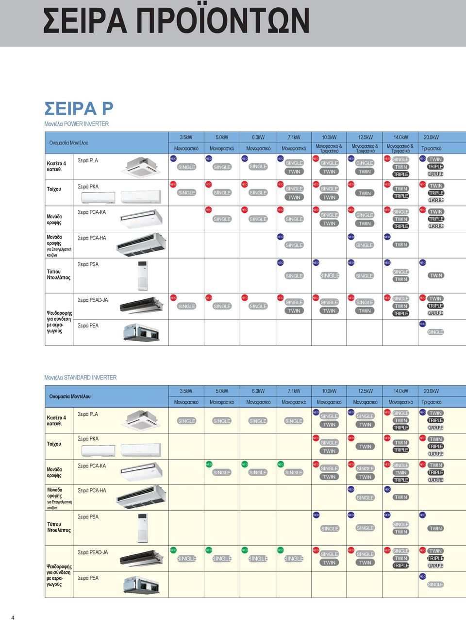 ροφής για Επαγγελματική κουζίνα Σειρά PH Τύπου Ντουλάπας Σειρά PS Ψευδοροφής για σύνδεση με αεραγωγούς Σειρά PEDJ Σειρά PE QUDRUPLE Μοντέλα STNDRD INVERTER Ονομασία Μοντέλου 3.5 5.0.0 7.1 10.0 12.