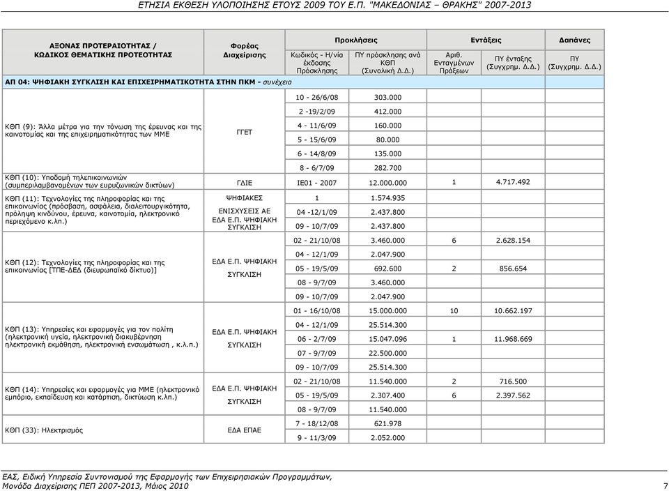 000 ΚΘΠ (9): Άλλα μέτρα για την τόνωση της έρευνας και της καινοτομίας και της επιχειρηματικότητας των ΜΜΕ ΓΓΕΤ 4-11/6/09 160.000 5-15/6/09 80.000 6-14/8/09 135.000 8-6/7/09 282.