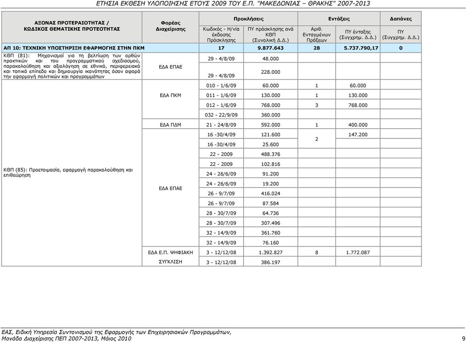 790,17 0 ΚΘΠ (81): Μηχανισμοί για τη βελτίωση των ορθών πρακτικών και του προγραμματικού σχεδιασμού, παρακολούθηση και αξιολόγηση σε εθνικό, περιφερειακό και τοπικό επίπεδο και δημιουργία ικανότητας