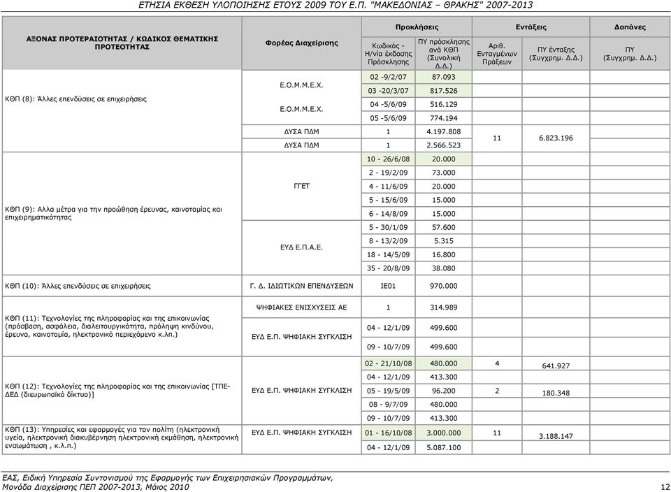 Ενταγμένων Πράξεων ΠΥ ένταξης (Συγχρημ. Δ.Δ.) ΠΥ (Συγχρημ. Δ.Δ.) ΔΥΣΑ ΠΔΜ 1 4.197.808 ΔΥΣΑ ΠΔΜ 1 2.566.523 11 6.823.196 10-26/6/08 20.000 2-19/2/09 73.000 ΓΓΕΤ 4-11/6/09 20.
