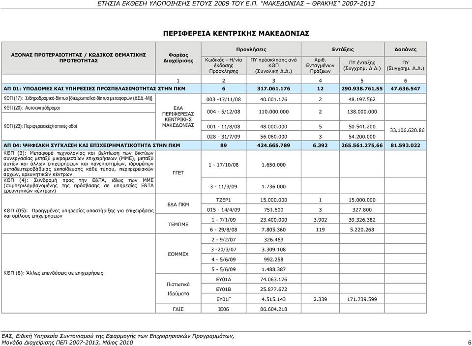 547 ΚΘΠ (17): Σιδηροδρομικό δίκτυο [διευρωπαϊκό δίκτυο μεταφορών (ΔΕΔ -Μ)] 003-17/11/08 40.001.176 2 48.197.