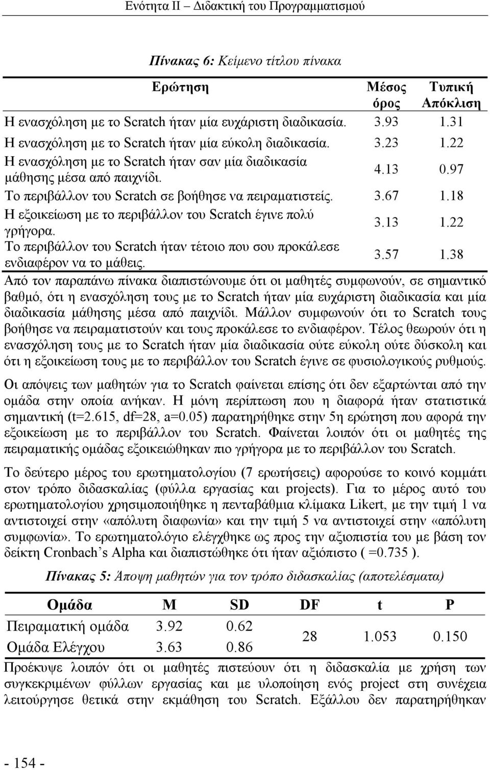 97 Το περιβάλλον του Scratch σε βοήθησε να πειραματιστείς. 3.67 1.18 Η εξοικείωση με το περιβάλλον του Scratch έγινε πολύ γρήγορα. 3.13 1.