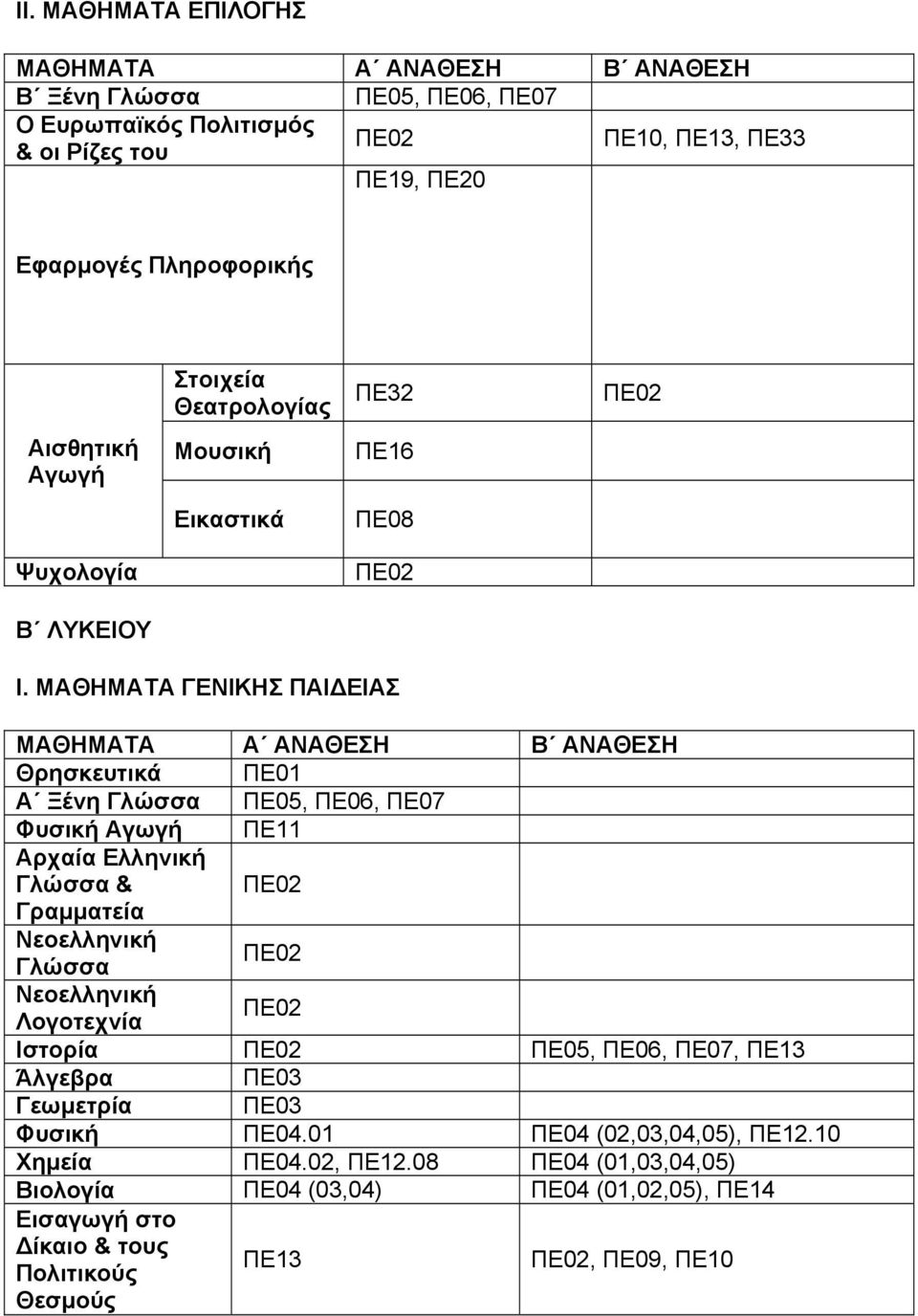 ΜΑΘΗΜΑΤΑ ΓΕΝΙΚΗΣ ΠΑΙ ΕΙΑΣ Θρησκευτικά ΠΕ01 Α Ξένη Γλώσσα ΠΕ05, ΠΕ06, ΠΕ07 Φυσική Αγωγή ΠΕ11 Αρχαία Ελληνική Γλώσσα & Γραμματεία Γλώσσα