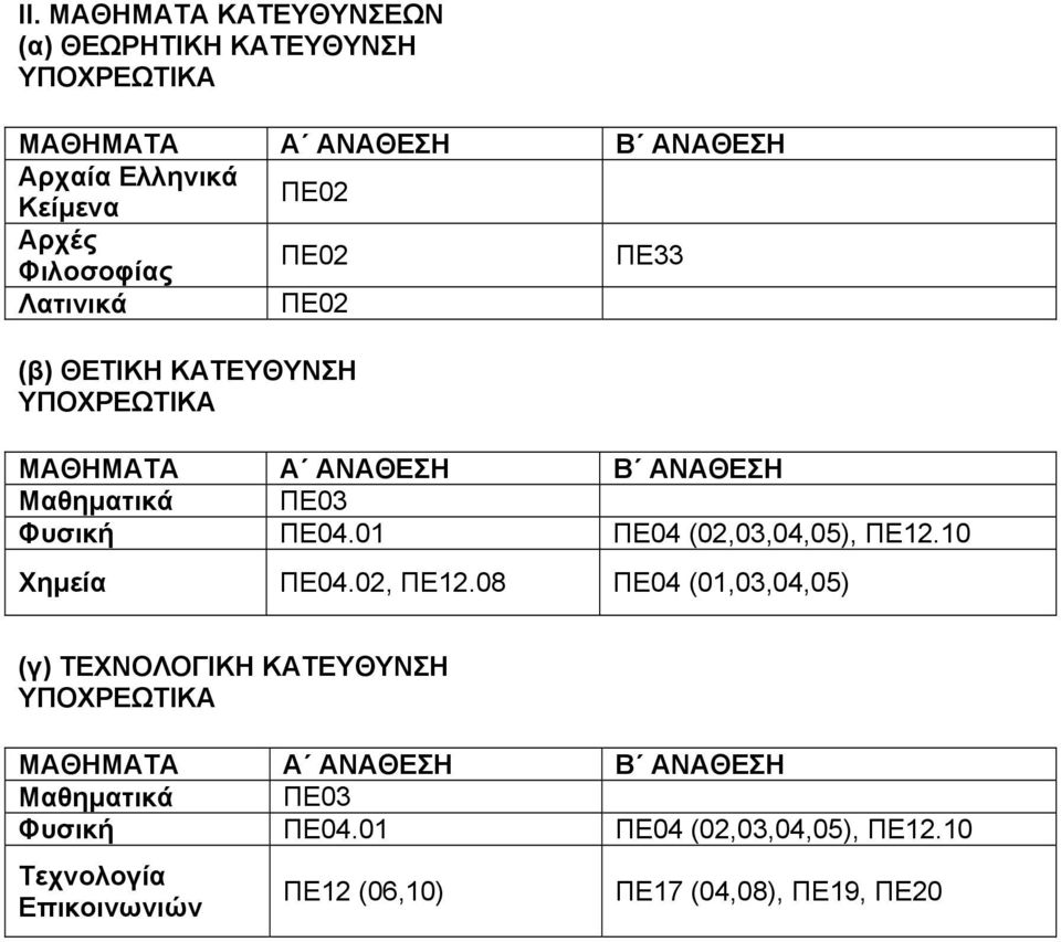 ΚΑΤΕΥΘΥΝΣΗ Χημεία ΠΕ04.02, ΠΕ12.