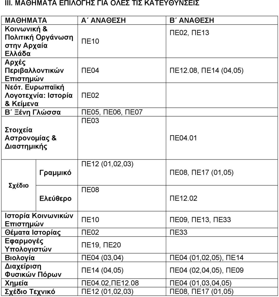 01 Γραμμικό ΠΕ12 (01,02,03) ΠΕ08, ΠΕ17 (01,05) Σχέδιο Ελεύθερο ΠΕ08 ΠΕ12.