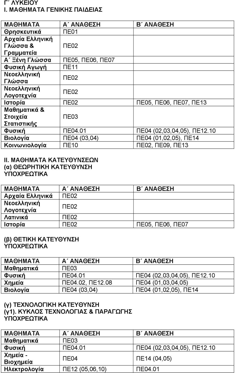 ΠΕ07, ΠΕ13 Μαθηματικά & Στοιχεία Στατιστικής Βιολογία ΠΕ04 (03,04) ΠΕ04 (01,02,05), ΠΕ14 Κοινωνιολογία ΠΕ10, ΠΕ09, ΠΕ13 ΙΙ.