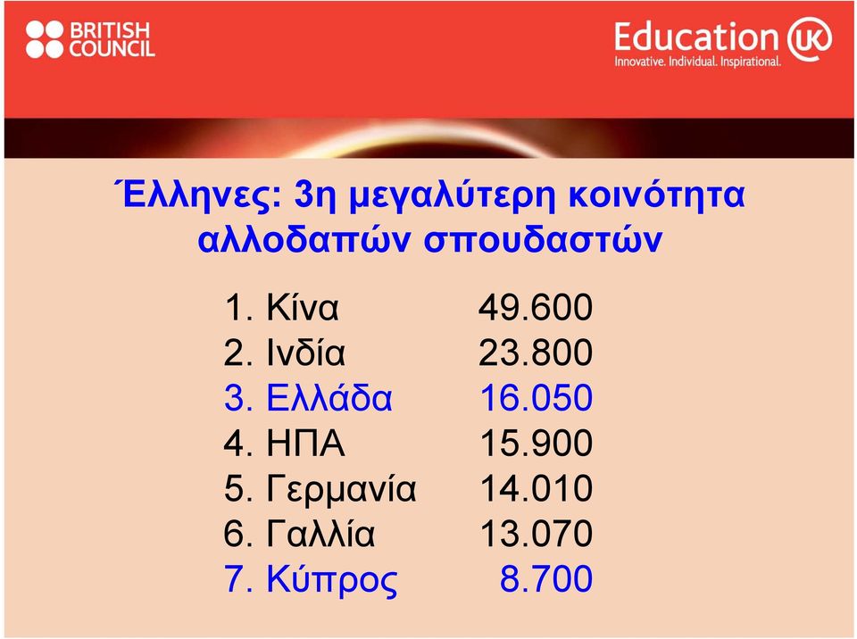 Ινδία 23.800 3. Ελλάδα 16.050 4. ΗΠΑ 15.