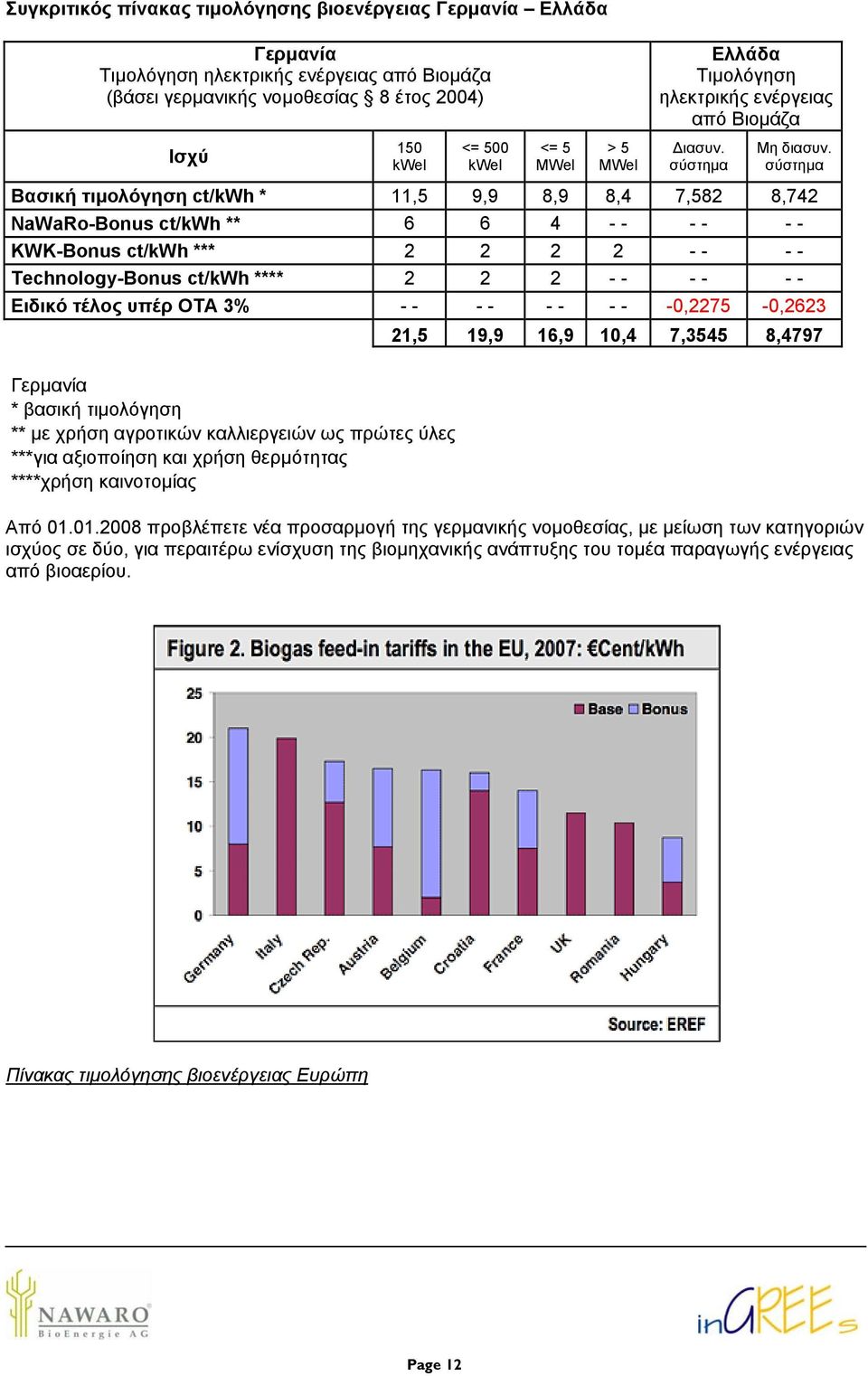 σύστηµα Βασική τιµολόγηση ct/kwh * 11,5 9,9 8,9 8,4 7,582 8,742 NaWaRo-Bonus ct/kwh ** 6 6 4 - - - - - - KWK-Bonus ct/kwh *** 2 2 2 2 - - - - Technology-Bonus ct/kwh **** 2 2 2 - - - - - - Ειδικό