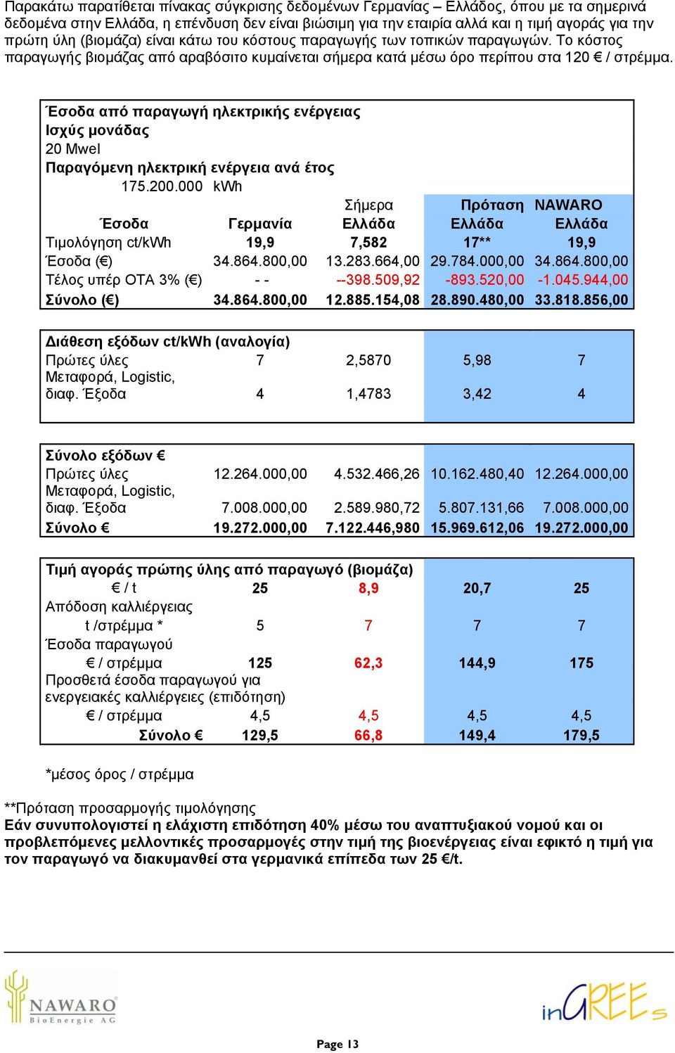 Έσοδα από παραγωγή ηλεκτρικής ενέργειας Ισχύς µονάδας 20 Mwel Παραγόµενη ηλεκτρική ενέργεια ανά έτος 175.200.