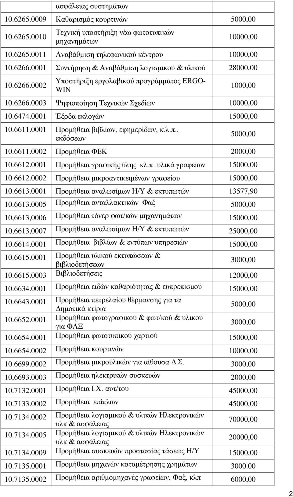 0001 Έμνδα εθινγώλ 1 10.6611.0001 Πξνκήζεηα βηβιίωλ, εθεκεξίδωλ, θ.ι.π., εθδόζεωλ 10.6611.0002 Πξνκήζεηα ΦΔΚ 2000,00 10.6612.0001 Πξνκήζεηα γξαθηθήο ύιεο θι.π. πιηθά γξαθείωλ 1 10.6612.0002 Πξνκήζεηα κηθξναληηθεηκέλωλ γξαθείνπ 1 10.